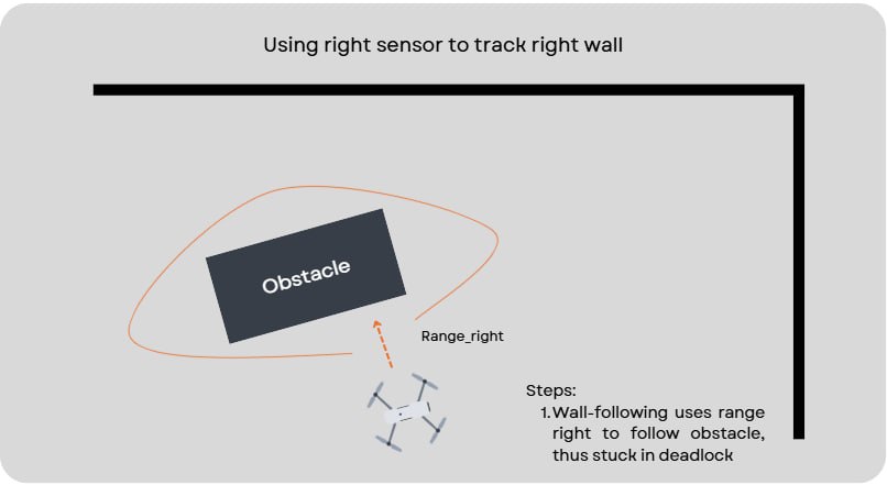 Diagram of a drone stuck in a deadlock circling an obstacle