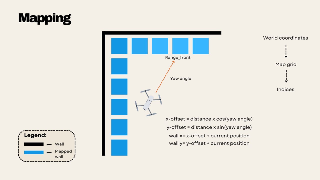 Diagram of wall mapping using the front rangefinder and yaw angle