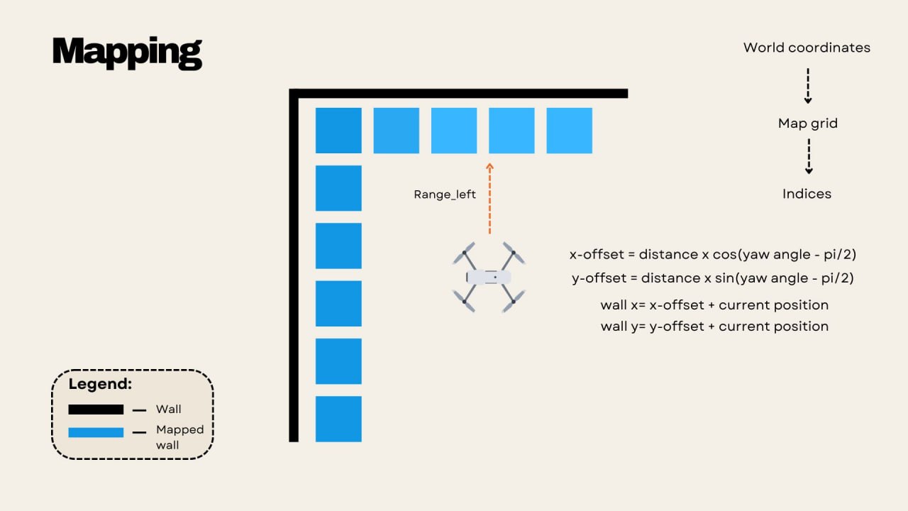 Diagram of wall mapping using the left rangefinder with a 90 degree yaw offset