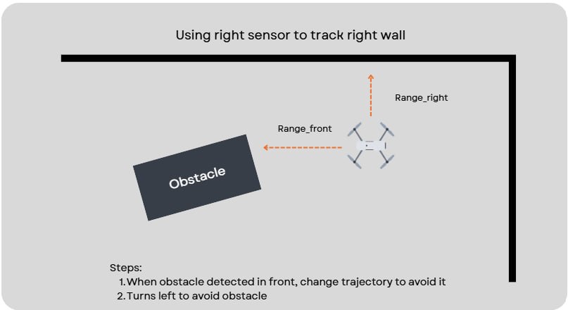 Diagram of a drone using its front rangefinder to detect an obstacle while tracking the right wall