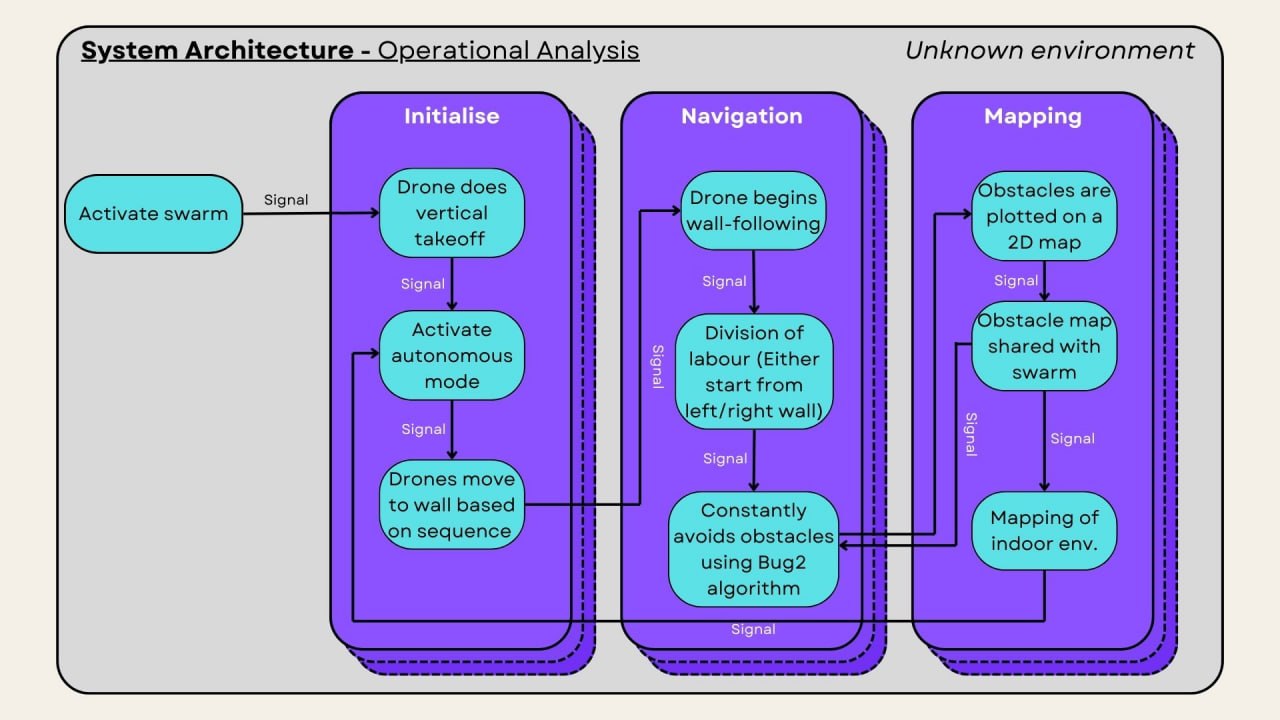 Operational flow