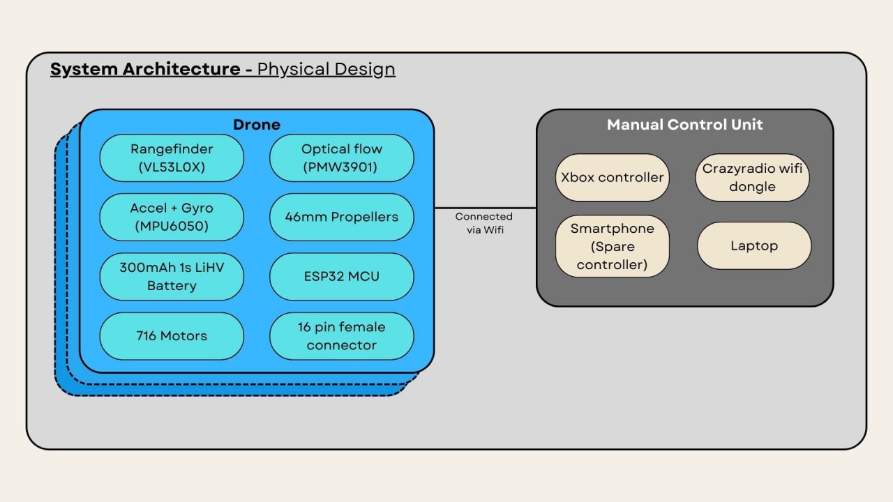 Physical design